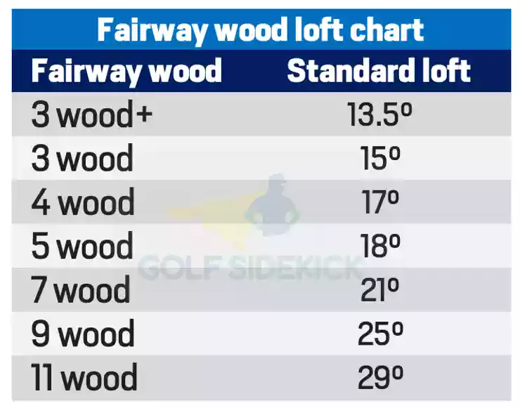 Fairway Wood Loft Chart