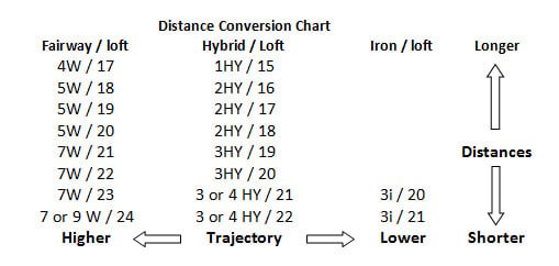 How Hybrids Replace Long Irons