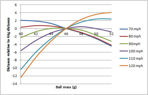 How Much Does A Golf Ball Weigh