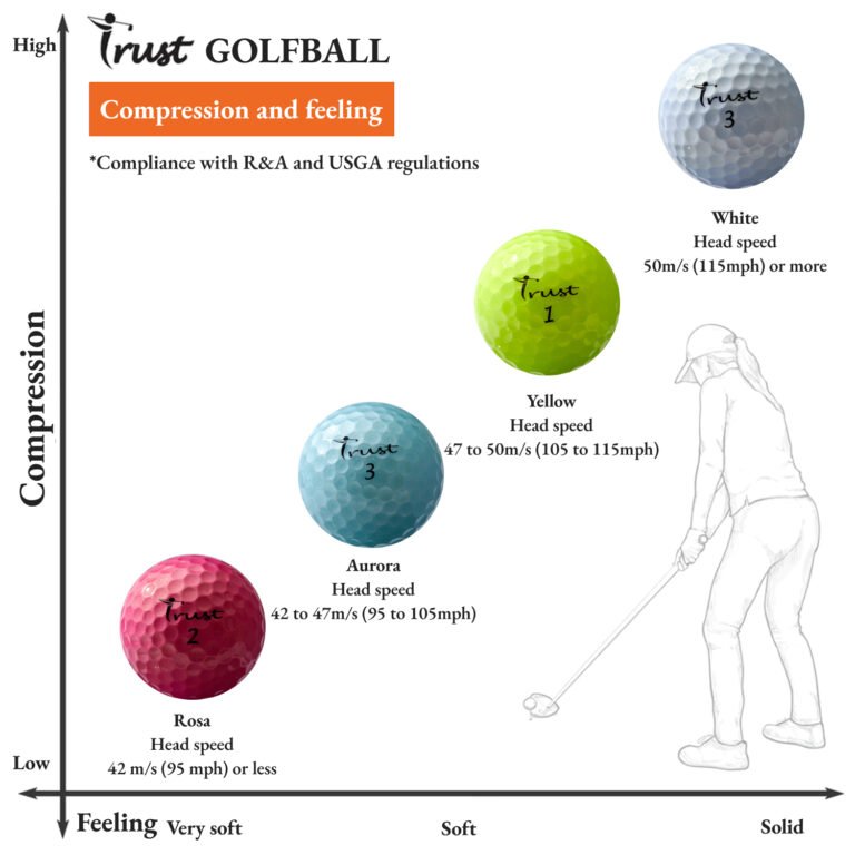 How To Choose The Right Golf Ball