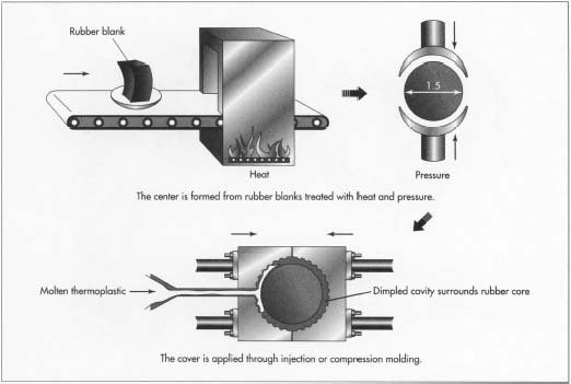 How A Golf Ball Is Made